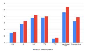 Lighthouse performance audit comparison of home page. Linaria has better speed index and larges contentful paint by more that 800 milliseconds. And main thread work is is lower by 1.63 seconds.