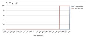 Graph comparing time to fully render single blog post before and after optimizations. Page loads around 0.6 second faster after optimizations.