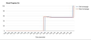 Graph comparing time to fully render homepage before and after optimizations. Homepage loads around 0.2 second faster after optimizations.