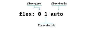 Flex shorthand property can take 3 arguments. First is the value of flex-grow, second is for flex-shrink and third is for flex-basis.